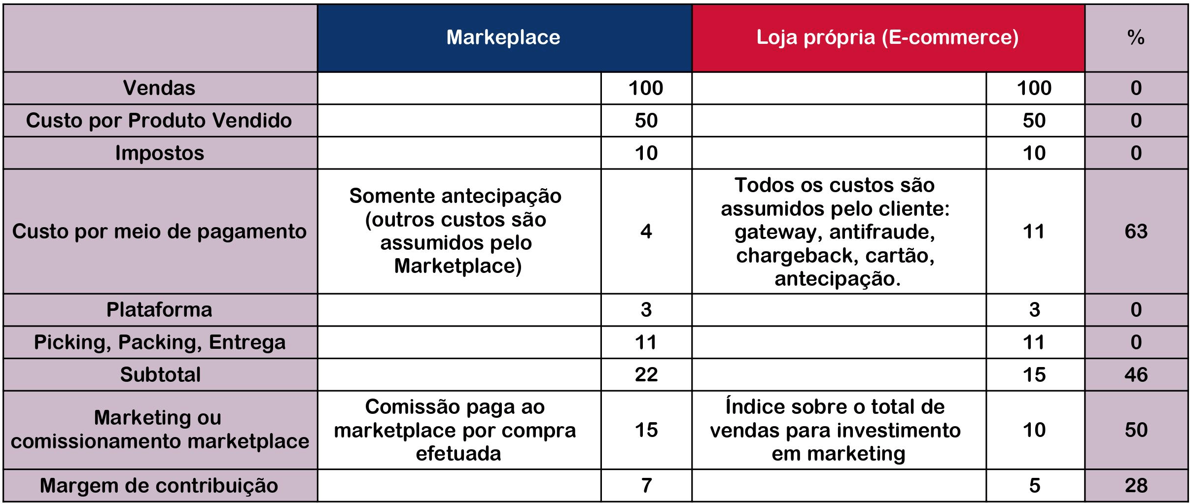 Tabela comparativa marketplace x ecommerce